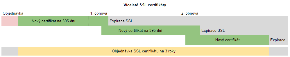 Višegodišnji SSL sertifikati Višegodišnji SSL sertifikati